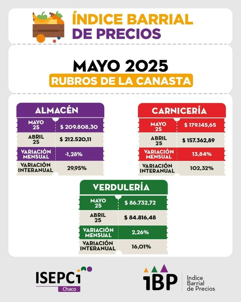 Imagen: Aumentos por rubros. Gentileza Isepci Chaco.