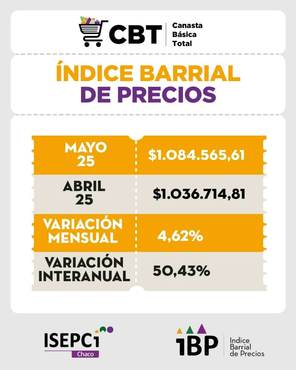 Imagen: Canasta Básica Total. Gentileza Isepci Chaco.