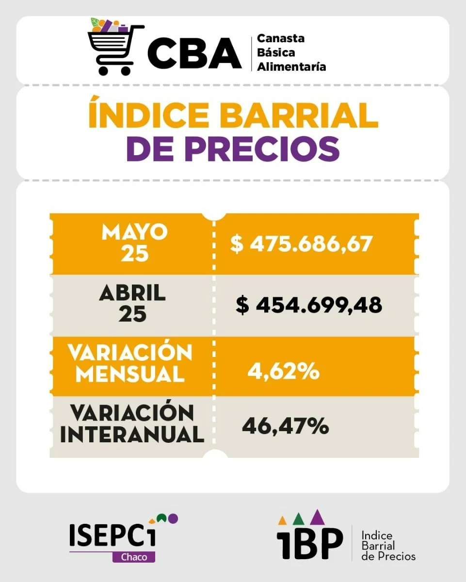 Imagen: Canasta Básica Alimentaria. Gentileza Isepci Chaco.
