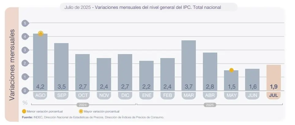 Imagen: Fuente: INDEC