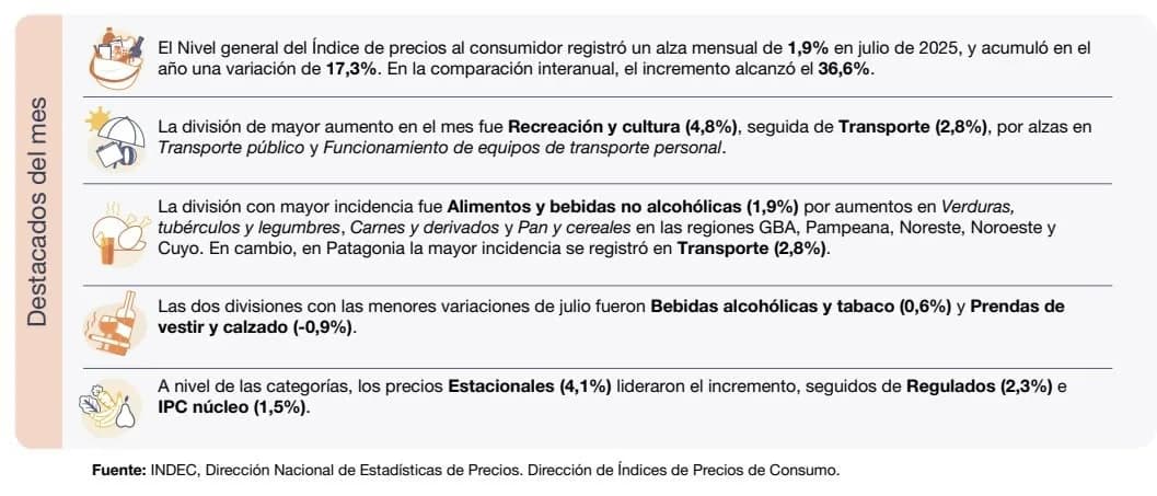 Imagen: Fuente: INDEC